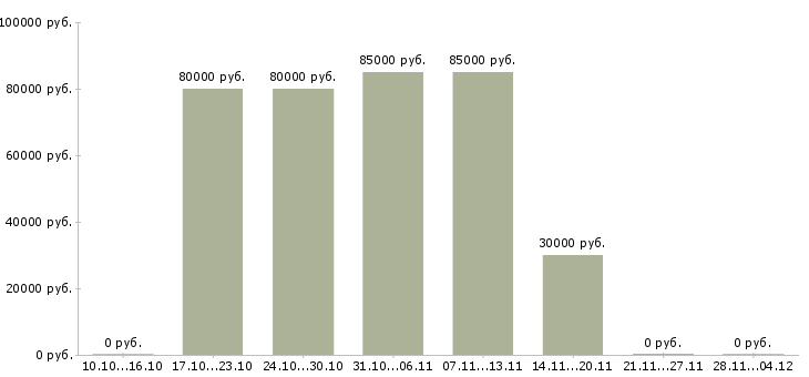 Вакансии грузчики комплектовщики вахта в Новосибирске - Медиана зарплат грузчики комплектовщики вахта в Новосибирске за 2 месяца