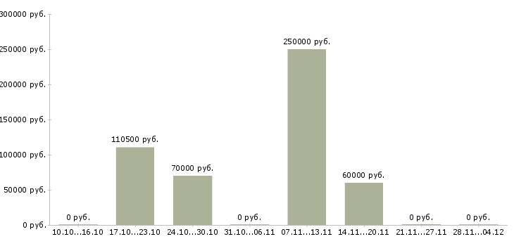 Вакансии директор по развитию производства в Самаре - Медиана зарплат директор по развитию производства в Самаре за 2 месяца
