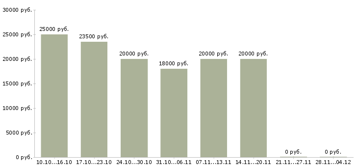 Вакансии дополнительная подработка в Иркутске - Медиана зарплат дополнительная подработка в Иркутске за 2 месяца