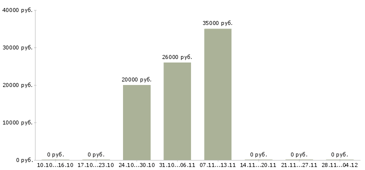 Вакансии инженер по внедрению Чувашия - Медиана зарплат инженер по внедрению Чувашия за 2 месяца