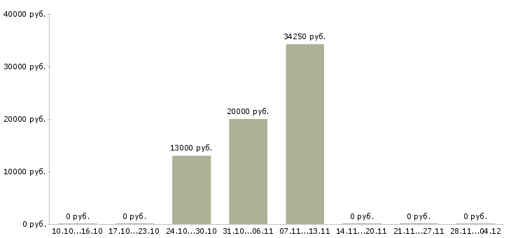Вакансии кладовщик на продуктовый склад в Москве - Медиана зарплат кладовщик на продуктовый склад в Москве за 2 месяца
