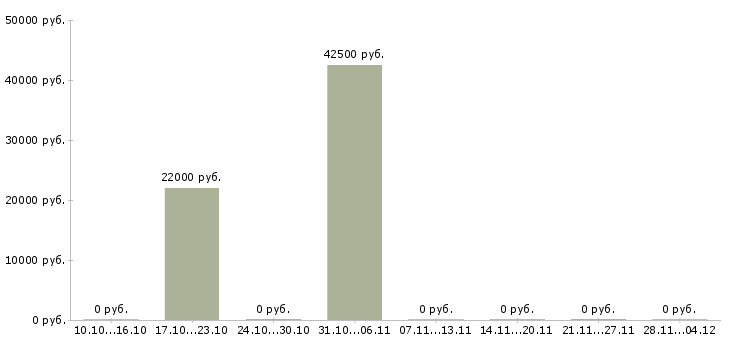 Вакансии комплектовщики на одежду в Зеленограде - Медиана зарплат комплектовщики на одежду в Зеленограде за 2 месяца