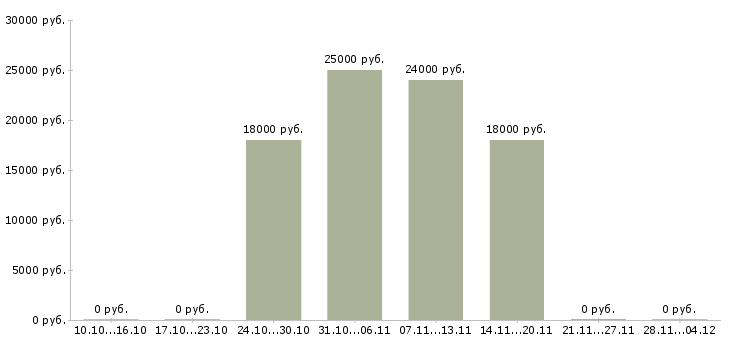 Вакансии консультант красоты в Иркутске - Медиана зарплат консультант красоты в Иркутске за 2 месяца