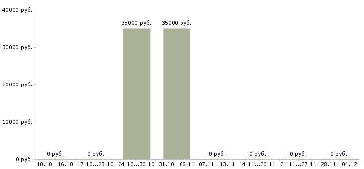 Вакансии менеджер контакт центра в Иваново - Медиана зарплат менеджер контакт центра в Иваново за 2 месяца