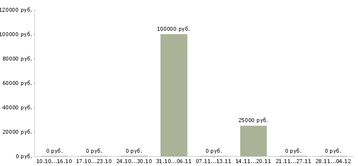 Вакансии менеджер контакт центра в Липецке - Медиана зарплат менеджер контакт центра в Липецке за 2 месяца