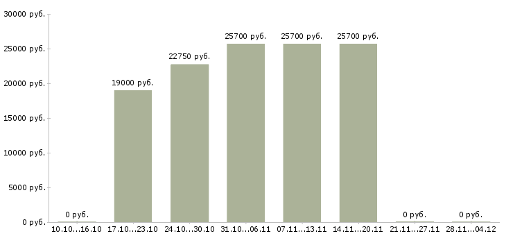 Вакансии менеджер контакт центра в Стерлитамаке - Медиана зарплат менеджер контакт центра в Стерлитамаке за 2 месяца