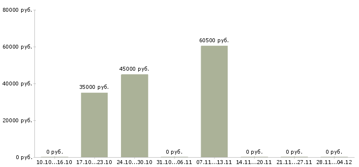 Вакансии менеджер малого бизнеса в Белгороде - Медиана зарплат менеджер малого бизнеса в Белгороде за 2 месяца