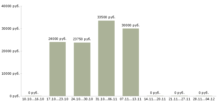 Вакансии менеджер по подбору персонала удаленно Удмуртия - Медиана зарплат менеджер по подбору персонала удаленно Удмуртия за 2 месяца