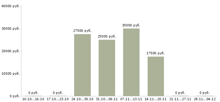 Вакансии менеджер по подбору персонала удаленно в Вологде - Медиана зарплат менеджер по подбору персонала удаленно в Вологде за 2 месяца