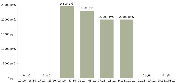 Вакансии менеджер по продажам онлайн в Рязани - Медиана зарплат менеджер по продажам онлайн в Рязани за 2 месяца