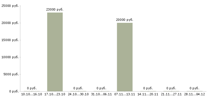 Вакансии менеджер по продаже медицинских услуг в Кемерово - Медиана зарплат менеджер по продаже медицинских услуг в Кемерово за 2 месяца
