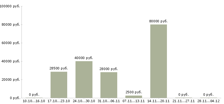 Вакансии менеджер по проектной работе в Курске - Медиана зарплат менеджер по проектной работе в Курске за 2 месяца