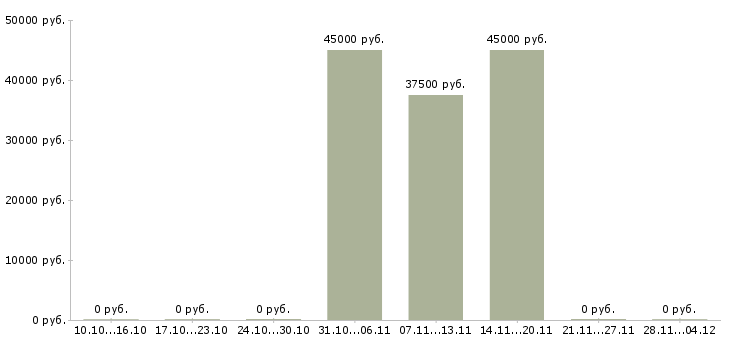 Вакансии менеджер по развитию продуктов в Ангарске - Медиана зарплат менеджер по развитию продуктов в Ангарске за 2 месяца