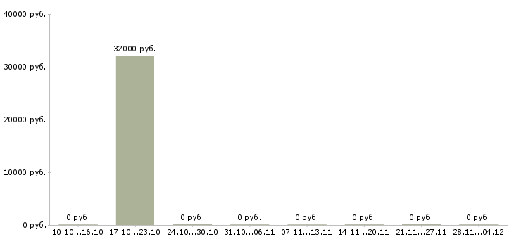 Вакансии менеджер по развитию продуктов в Одинцово - Медиана зарплат менеджер по развитию продуктов в Одинцово за 2 месяца