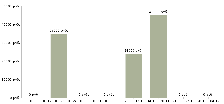 Вакансии менеджер по реализации продукции в Пензе - Медиана зарплат менеджер по реализации продукции в Пензе за 2 месяца