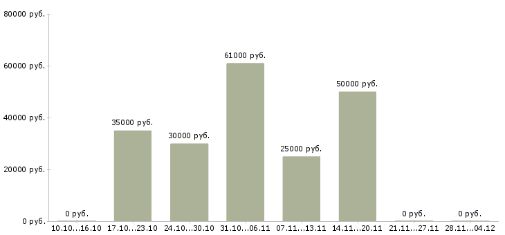 Вакансии менеджер по реализации продукции в Ярославле - Медиана зарплат менеджер по реализации продукции в Ярославле за 2 месяца