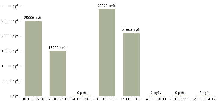 Вакансии менеджер по рекламе с обучением в Мурманске - Медиана зарплат менеджер по рекламе с обучением в Мурманске за 2 месяца