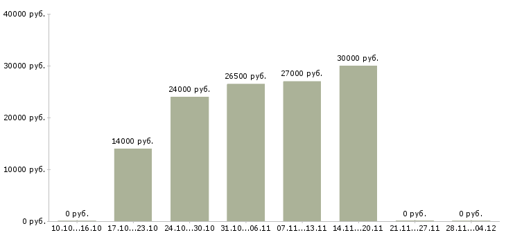 Вакансии менеджер по рекламе с обучением в Пскове - Медиана зарплат менеджер по рекламе с обучением в Пскове за 2 месяца