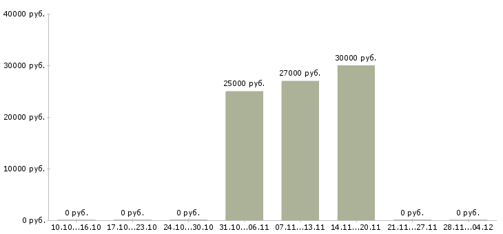 Вакансии менеджер по рекламе с обучением в Стерлитамаке - Медиана зарплат менеджер по рекламе с обучением в Стерлитамаке за 2 месяца