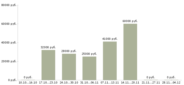 Вакансии менеджер по рекламе с обучением в Химках - Медиана зарплат менеджер по рекламе с обучением в Химках за 2 месяца