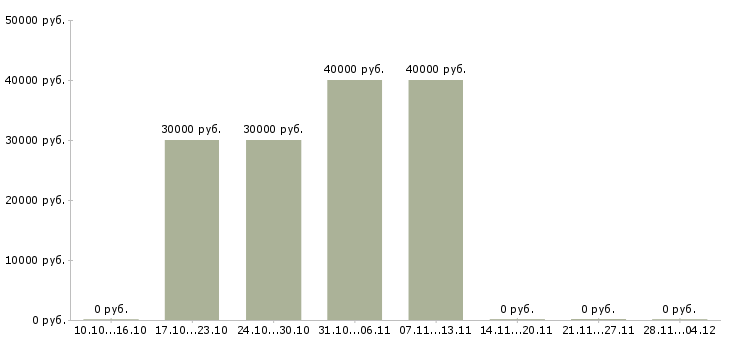 Вакансии менеджер по увеличению продаж в Костроме - Медиана зарплат менеджер по увеличению продаж в Костроме за 2 месяца