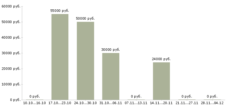 Вакансии менеджер по увеличению продаж в Смоленске - Медиана зарплат менеджер по увеличению продаж в Смоленске за 2 месяца