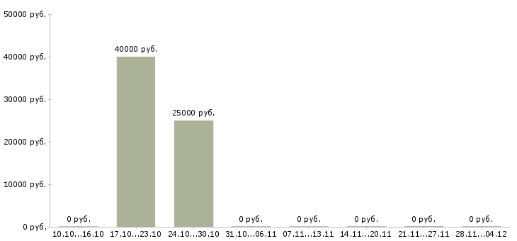 Вакансии менеджер эффективных продаж в Костроме - Медиана зарплат менеджер эффективных продаж в Костроме за 2 месяца