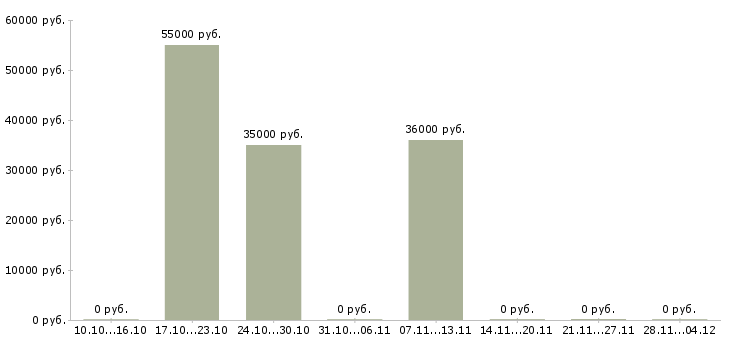 Вакансии менеджер эффективных продаж в Мурманске - Медиана зарплат менеджер эффективных продаж в Мурманске за 2 месяца