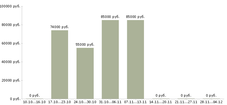 Вакансии мерчендайзер на вахту в Курске - Медиана зарплат мерчендайзер на вахту в Курске за 2 месяца