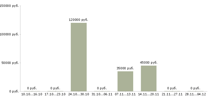 Вакансии начальник службы качества в Екатеринбурге - Медиана зарплат начальник службы качества в Екатеринбурге за 2 месяца