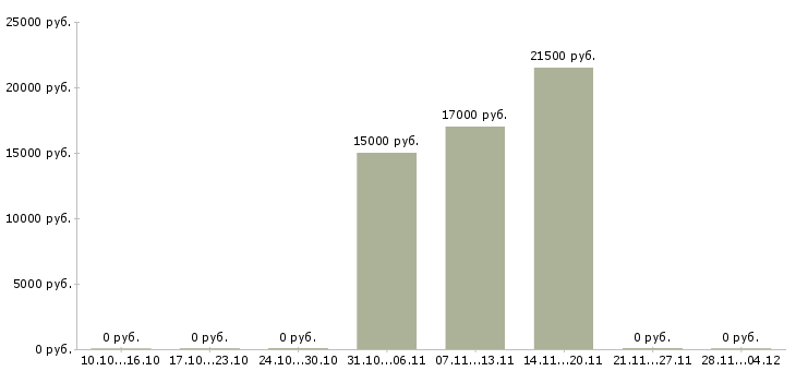 Вакансии оператор на телефон в офис Удмуртия - Медиана зарплат оператор на телефон в офис Удмуртия за 2 месяца