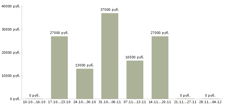 Вакансии оператор на телефон в офис в Череповце - Медиана зарплат оператор на телефон в офис в Череповце за 2 месяца