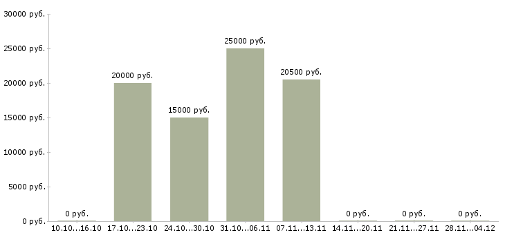 Вакансии офисный помощник Татарстан - Медиана зарплат офисный помощник Татарстан за 2 месяца
