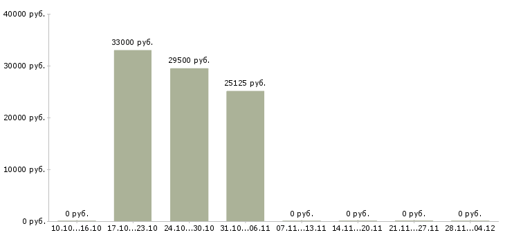 Вакансии охранник в торговый зал в Владимире - Медиана зарплат охранник в торговый зал в Владимире за 2 месяца
