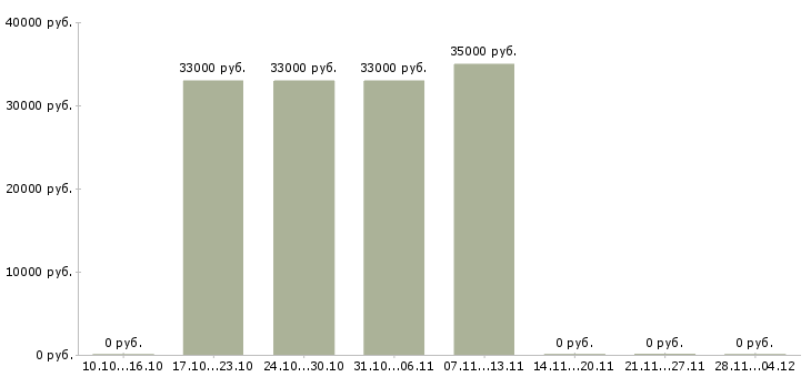Вакансии охранник в торговый зал в Воронеже - Медиана зарплат охранник в торговый зал в Воронеже за 2 месяца