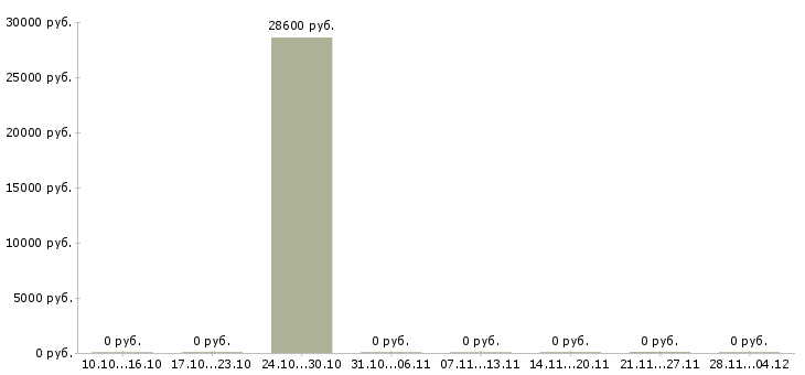 Вакансии охранник торгового зала в Люберцах - Медиана зарплат охранник торгового зала в Люберцах за 2 месяца