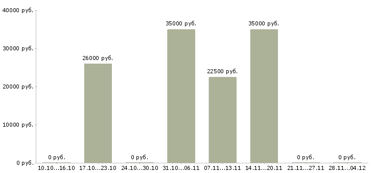Вакансии партнеры в интернет бизнес в Вологде - Медиана зарплат партнеры в интернет бизнес в Вологде за 2 месяца