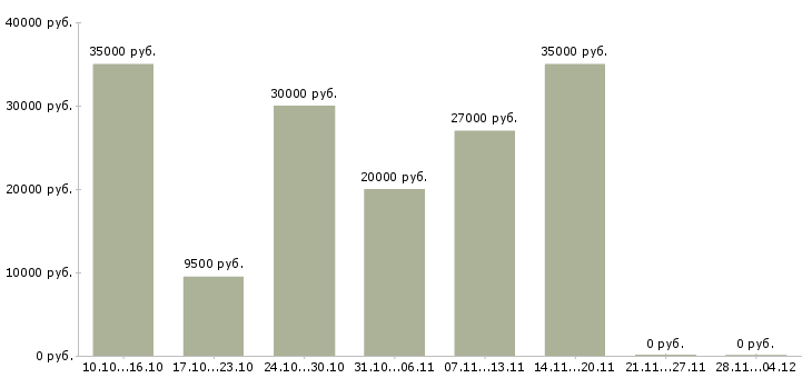 Вакансии партнеры в интернет бизнес в Иваново - Медиана зарплат партнеры в интернет бизнес в Иваново за 2 месяца