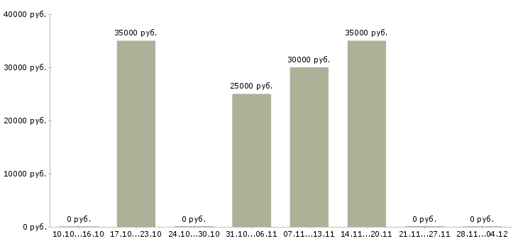 Вакансии партнеры в интернет бизнес в Калининграде - Медиана зарплат партнеры в интернет бизнес в Калининграде за 2 месяца