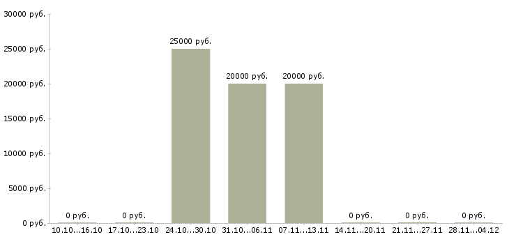 Вакансии продавец в магазин мебели в Самаре - Медиана зарплат продавец в магазин мебели в Самаре за 2 месяца