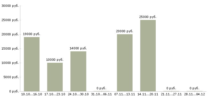 Вакансии продавец в сотовые салоны в Барнауле - Медиана зарплат продавец в сотовые салоны в Барнауле за 2 месяца