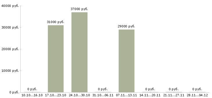 Вакансии продавец в сотовые салоны в Тюмени - Медиана зарплат продавец в сотовые салоны в Тюмени за 2 месяца