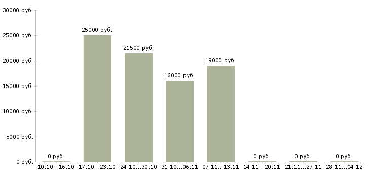 Вакансии продавец консультант аксессуары в Астрахани - Медиана зарплат продавец консультант аксессуары в Астрахани за 2 месяца
