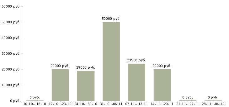 Вакансии продавец товаров и услуг в Чите - Медиана зарплат продавец товаров и услуг в Чите за 2 месяца