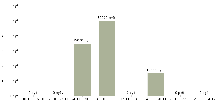 Вакансии работник на конвейер в Екатеринбурге - Медиана зарплат работник на конвейер в Екатеринбурге за 2 месяца
