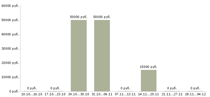 Вакансии работники конвейера в Екатеринбурге - Медиана зарплат работники конвейера в Екатеринбурге за 2 месяца