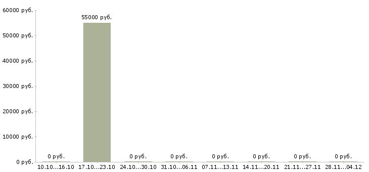Вакансии разнорабочий с еженедельной оплатой в Тольятти - Медиана зарплат разнорабочий с еженедельной оплатой в Тольятти за 2 месяца