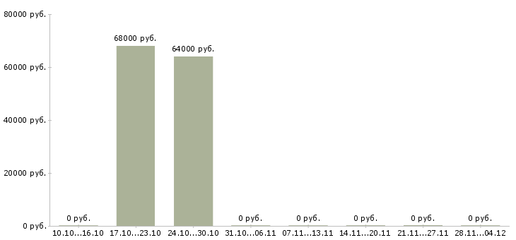 Вакансии разнорабочий с еженедельной оплатой в Челябинске - Медиана зарплат разнорабочий с еженедельной оплатой в Челябинске за 2 месяца