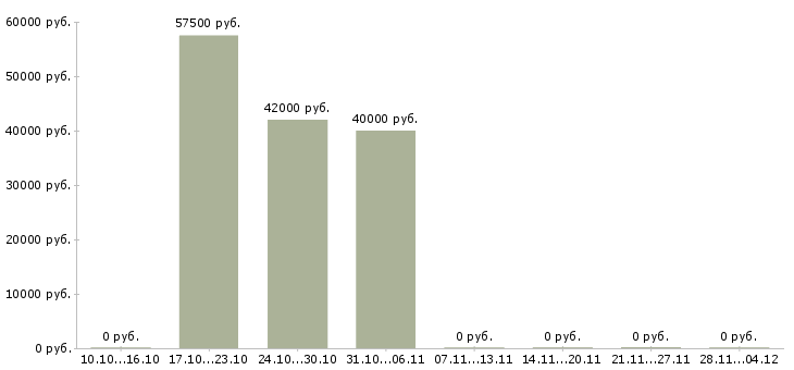 Вакансии руководитель группы развития Набережные челны - Медиана зарплат руководитель группы развития Набережные челны за 2 месяца