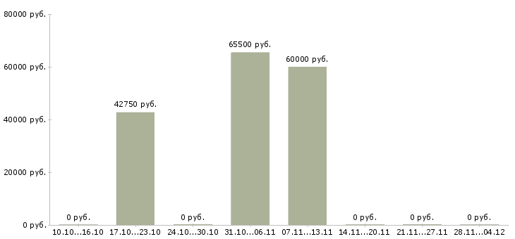 Вакансии руководитель группы развития в Рязани - Медиана зарплат руководитель группы развития в Рязани за 2 месяца